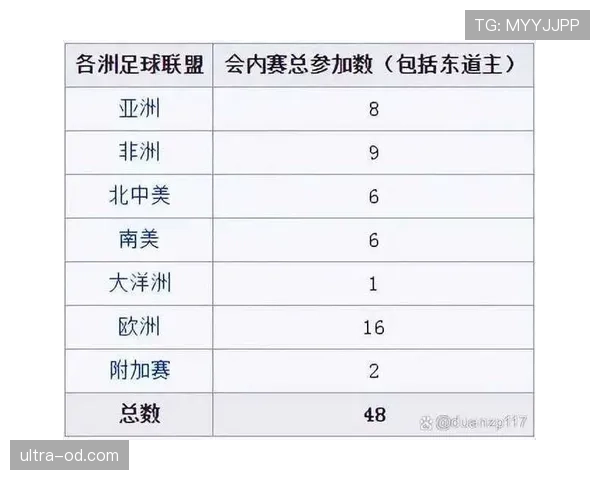 2026世界杯48队12小组赛制怎么分组和排名